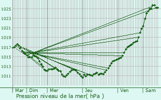 Graphe de la pression atmosphrique prvue pour Estres-la-Campagne