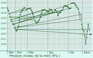 Graphe de la pression atmosphrique prvue pour Brassac-les-Mines