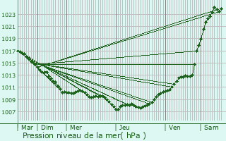 Graphe de la pression atmosphrique prvue pour Croisette