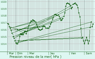 Graphe de la pression atmosphrique prvue pour Vigneux-de-Bretagne