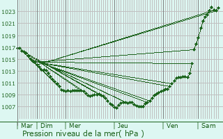 Graphe de la pression atmosphrique prvue pour Bruay-la-Buissire