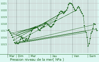 Graphe de la pression atmosphrique prvue pour Morlaix