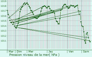 Graphe de la pression atmosphrique prvue pour Maurines