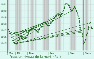 Graphe de la pression atmosphrique prvue pour Plougonven