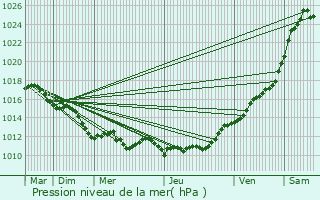 Graphe de la pression atmosphrique prvue pour Barville