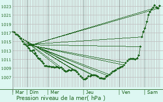 Graphe de la pression atmosphrique prvue pour Houplines