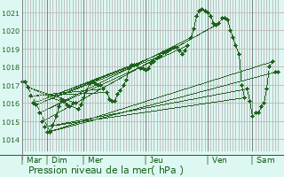 Graphe de la pression atmosphrique prvue pour Plounvzel