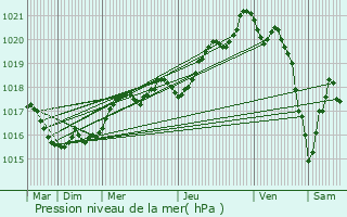 Graphe de la pression atmosphrique prvue pour Plabennec