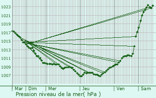 Graphe de la pression atmosphrique prvue pour Wingles