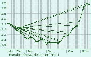 Graphe de la pression atmosphrique prvue pour Le Grand-Quevilly