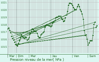 Graphe de la pression atmosphrique prvue pour La Fort-Fouesnant