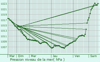 Graphe de la pression atmosphrique prvue pour Vendeville