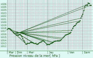 Graphe de la pression atmosphrique prvue pour Lillemer