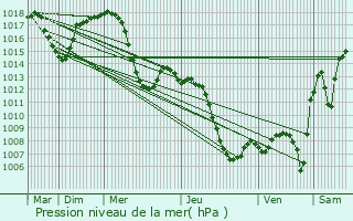 Graphe de la pression atmosphrique prvue pour Jan