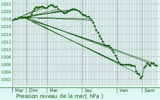 Graphe de la pression atmosphrique prvue pour Caudebec-ls-Elbeuf