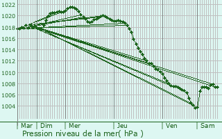 Graphe de la pression atmosphrique prvue pour Enghien-les-Bains