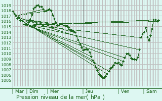 Graphe de la pression atmosphrique prvue pour Brianon