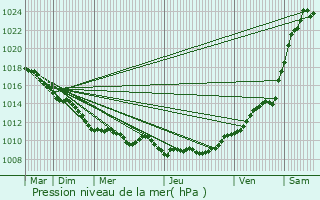 Graphe de la pression atmosphrique prvue pour Lavacquerie
