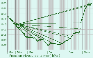 Graphe de la pression atmosphrique prvue pour Goeulzin