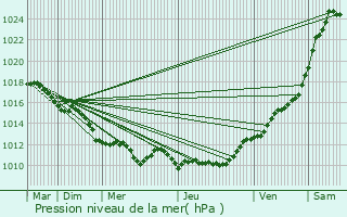 Graphe de la pression atmosphrique prvue pour Gravigny