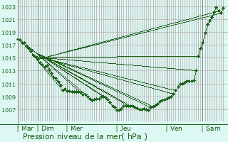 Graphe de la pression atmosphrique prvue pour Warlaing