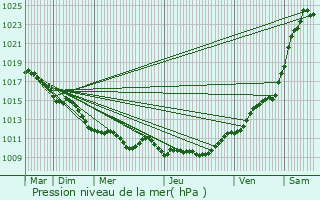 Graphe de la pression atmosphrique prvue pour Mainneville