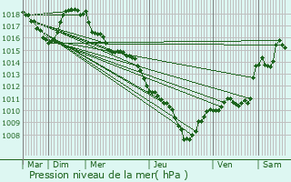 Graphe de la pression atmosphrique prvue pour Reilhanette