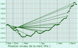 Graphe de la pression atmosphrique prvue pour Pleyben