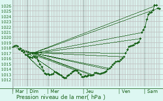 Graphe de la pression atmosphrique prvue pour Cogls