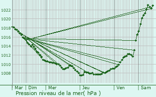 Graphe de la pression atmosphrique prvue pour Marcoing