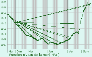 Graphe de la pression atmosphrique prvue pour Sepmeries