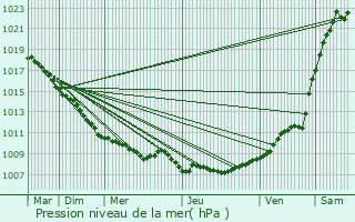 Graphe de la pression atmosphrique prvue pour Ruesnes