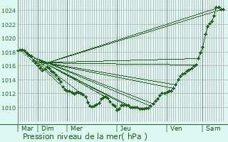 Graphe de la pression atmosphrique prvue pour La Villeneuve-en-Chevrie