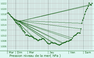 Graphe de la pression atmosphrique prvue pour Le Roeulx