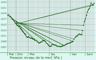 Graphe de la pression atmosphrique prvue pour Saint-Waast