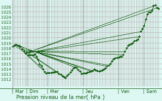 Graphe de la pression atmosphrique prvue pour Gvez
