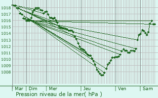 Graphe de la pression atmosphrique prvue pour Curnier