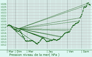 Graphe de la pression atmosphrique prvue pour Clayes
