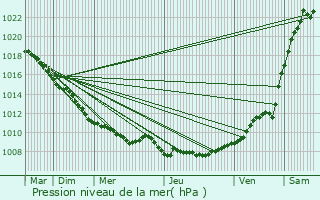 Graphe de la pression atmosphrique prvue pour Honnechy