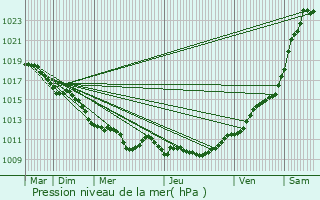 Graphe de la pression atmosphrique prvue pour Hardricourt