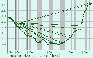 Graphe de la pression atmosphrique prvue pour Mello