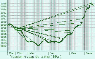 Graphe de la pression atmosphrique prvue pour Oss