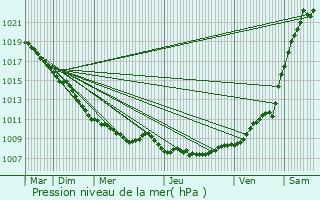 Graphe de la pression atmosphrique prvue pour Beugnies