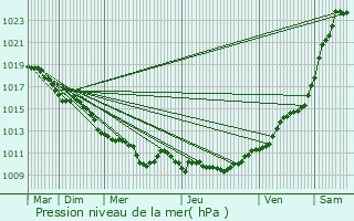 Graphe de la pression atmosphrique prvue pour Carrires-sous-Poissy