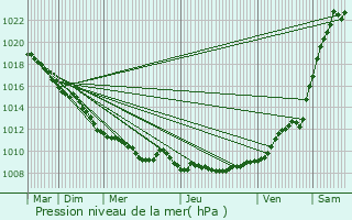 Graphe de la pression atmosphrique prvue pour Hinacourt