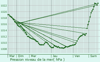 Graphe de la pression atmosphrique prvue pour Tergnier