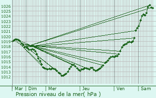 Graphe de la pression atmosphrique prvue pour Saulnires