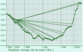 Graphe de la pression atmosphrique prvue pour Puiseux-en-France