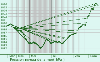 Graphe de la pression atmosphrique prvue pour Sixt-sur-Aff