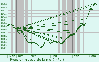 Graphe de la pression atmosphrique prvue pour Saint-Just